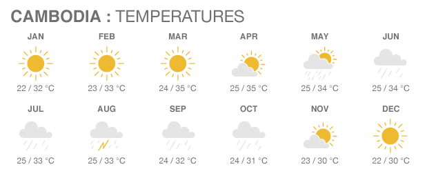 Cambodia Weather - Best Time to Take a Motorbike Tour in Cambodia: Seasonal Guide
