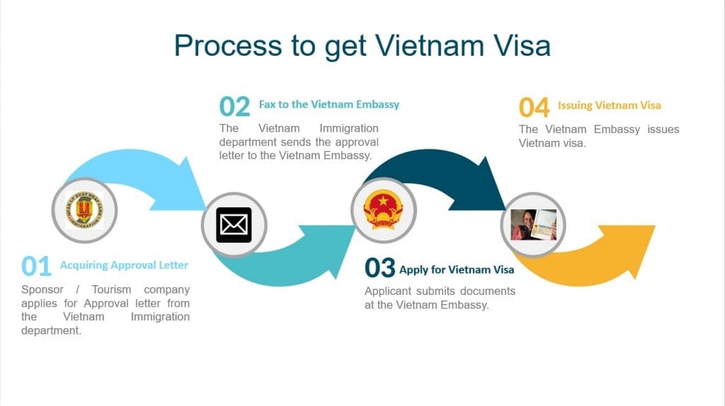 visa vietnam - How to Solve Common Problems in the Vietnam Visa Application Process